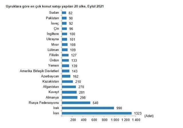 Son dakika: Türkiye genelinde eylül ayında 147 bin 143 konut satıldı