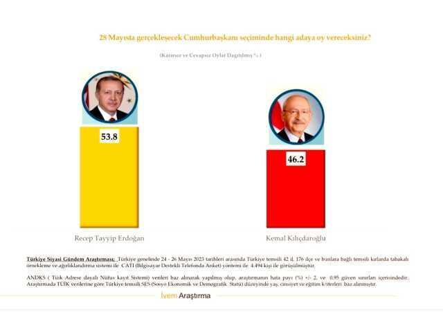 2023 2. tur seçim anketleri! Anket şirketleri güncel 14 Mayıs seçim anketleri burada! Kronolojik sırayla KK-RTE en son yapılan CB Türkiye ORC, PİAR