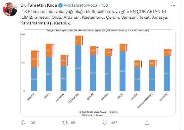 Vaka sayısı en çok artan iller hangileri? Hangi illerde vaka sayısı daha hızlı yükseliyor? Bakan Koca açıkladı!