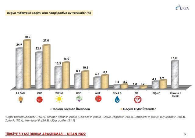 Son seçim anketinde çarpıcı sonuçlar! İttifaklar arasında fark açılıyor