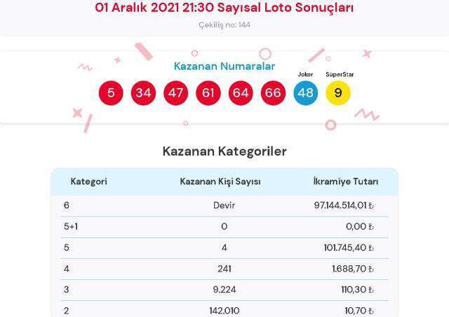 Çılgın Sayısal Loto sonuçları! 4 Aralık Cumartesi Sayısal Loto sonuçları açıklandı mı? Sayısal Loto bugün kazanan numaralar neler?