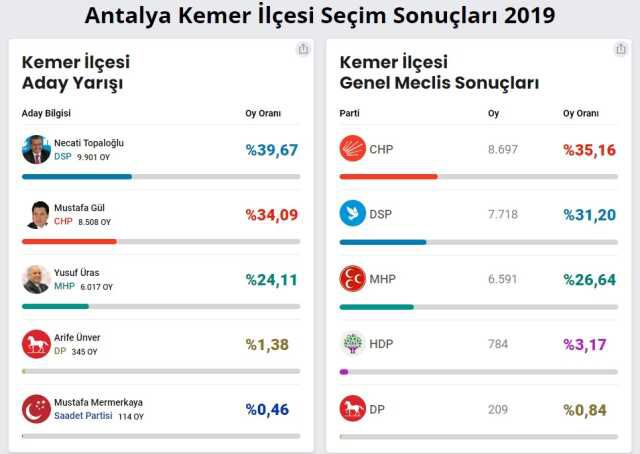 Kemer Belediyesi hangi parti? Kemer Belediye Başkanı kimdir, hangi partiden? Kemer'in Belediye Başkanı Necati Topaloğlu hangi partiden?