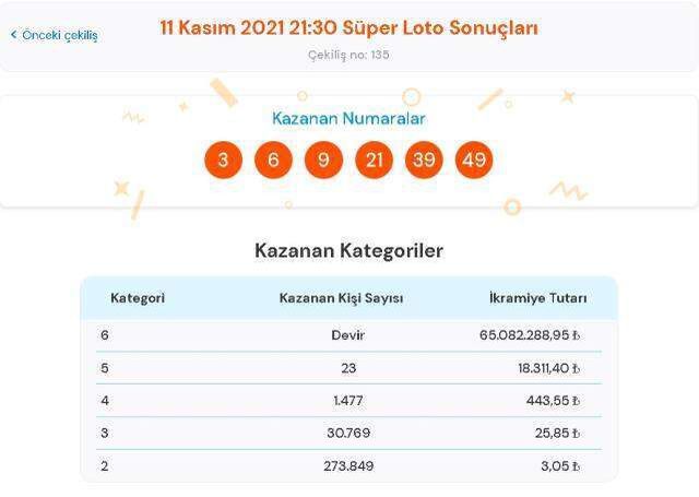 Süper Loto sonuçları! 11 Kasım Perşembe Süper Loto sonuçları açıklandı! Süper Loto bugün kazanan numaralar neler?