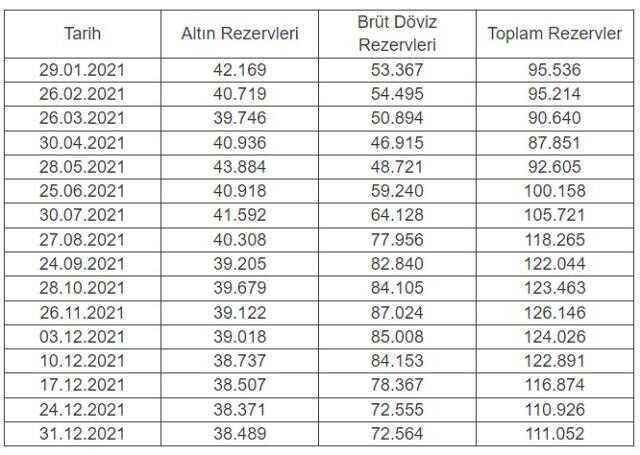 Merkez Bankası rezervleri 111,1 milyar dolar oldu