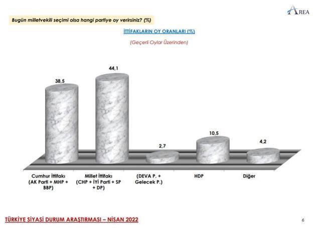 Son seçim anketinde çarpıcı sonuçlar! İttifaklar arasında fark açılıyor