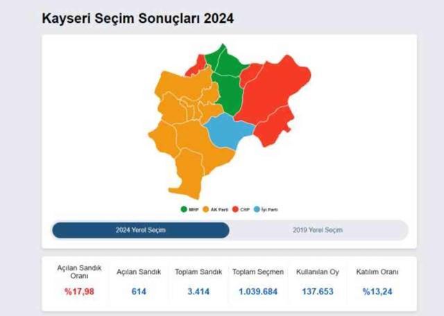 31 MART 2024 KAYSERİ SEÇİM SONUÇLARI | Kayseri'de hangi parti önde? Memduh Büyükkılıç mı Murat Molu mu?