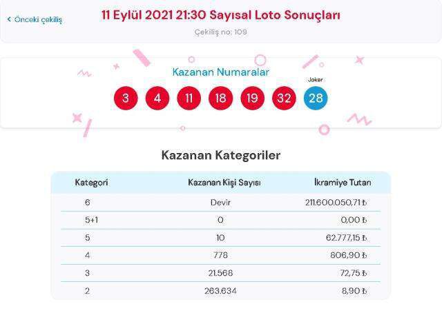 Çılgın Sayısal Loto sonuçları! 13 Eylül Pazartesi Sayısal Loto sonuçları açıklandı mı? Sayısal Loto bugün kazanan numaralar neler?