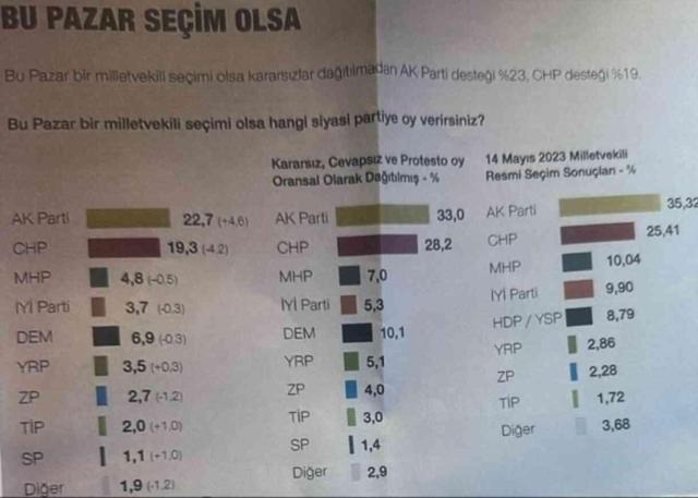 Yerel seçimlerden bu yana ilk! Son anketten çıkan çıkan sonuçlar Özgür Özel'in uykularını kaçırabilir