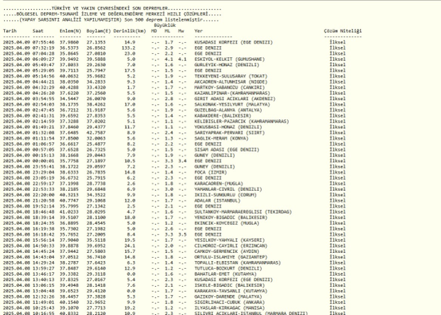 DEPREM SON DAKİKA: 9 Nisan Çarşamba son dakika deprem mi oldu? Erzincan'da deprem mi oldu? Kandilli Rasathanesi ve AFAD güncel deprem listesi!