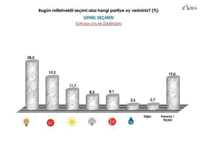 Son seçim anketi yayınlandı! Kararsızlar yüzde 19 oy oranıyla ankete damga vurdu