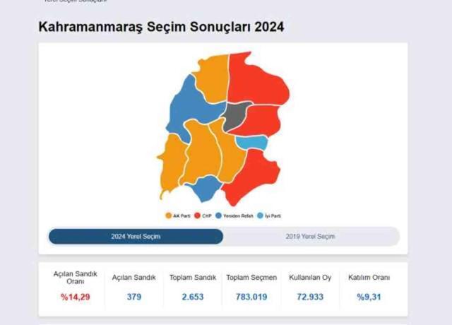 31 MART 2024 MARAŞ SEÇİM SONUÇLARI | Kahramanmaraş'ta hangi parti önde? YSK verilerine göre Kahramanmaraş Yerel Seçim sonuçları!