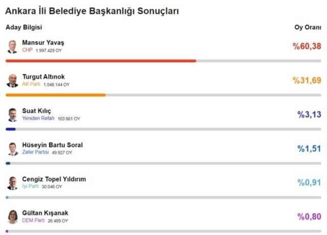 Seçimi kim kazandı? 31 Mart 2024 yerel seçiminde kazanan adaylar kimler?
