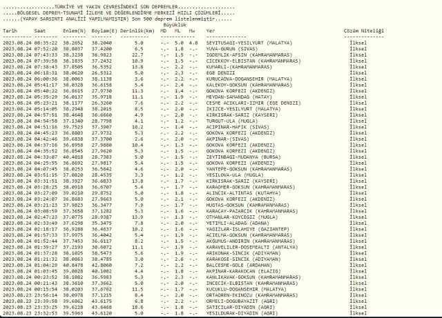 Malatya'da Deprem mi oldu? SON DAKİKA: Malatya'da nerede, kaç büyüklüğünde deprem oldu?