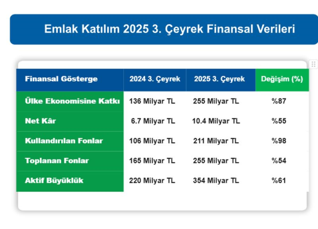 Emlak Katılım Ülke Ekonomisine 255 Milyar TL Kaynak Sağladı