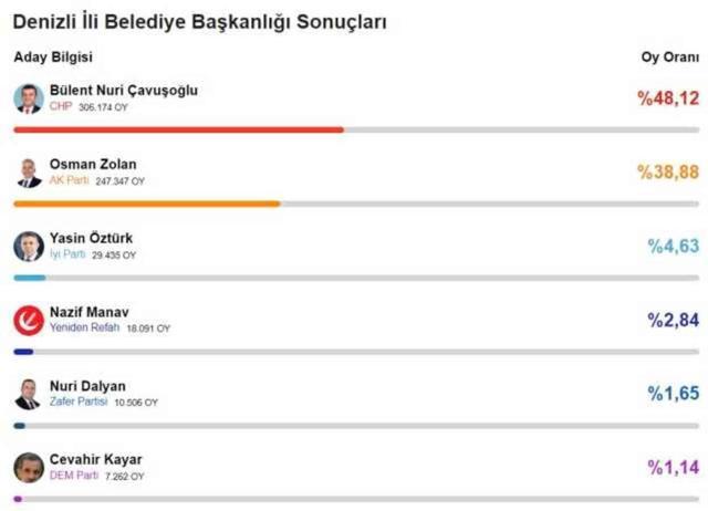 Denizli Büyükşehir Belediye Başkanı kim oldu 2024? Denizli'de seçimi kim, hangi parti kazandı? 31 Mart 2024 Denizli Yerel Seçim sonuçları!