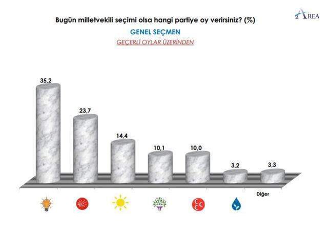 Son seçim anketi yayınlandı! Kararsızlar yüzde 19 oy oranıyla ankete damga vurdu