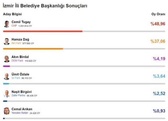 Seçimi kim kazandı? 31 Mart 2024 yerel seçiminde kazanan adaylar kimler?