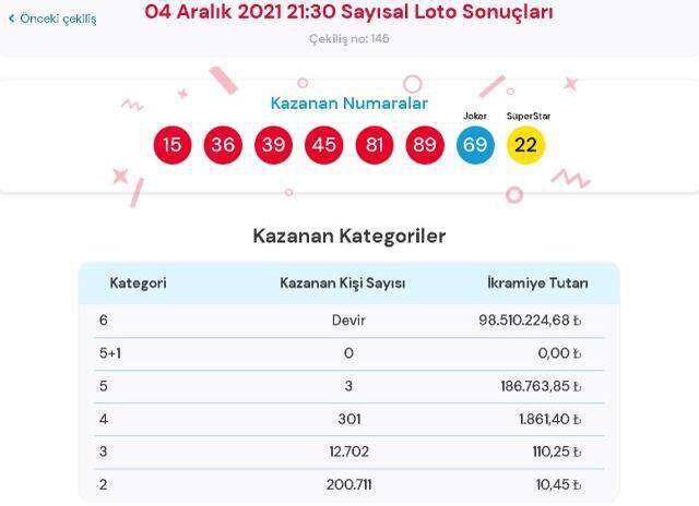 Çılgın Sayısal Loto sonuçları! 6 Aralık Pazartesi Sayısal Loto sonuçları açıklandı mı? Sayısal Loto bugün kazanan numaralar neler?