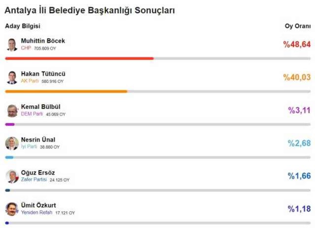 Antalya Büyükşehir Belediye Başkanı kim oldu 2024? Antalya'da seçimi kim, hangi parti kazandı? 31 Mart 2024 Antalya Yerel Seçim sonuçları!
