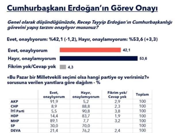 Son ankette de yüksek çıkmışlardı! Cumhurbaşkanı Erdoğan'ın en çok oyu beklediği muhalefet partisi Saadet