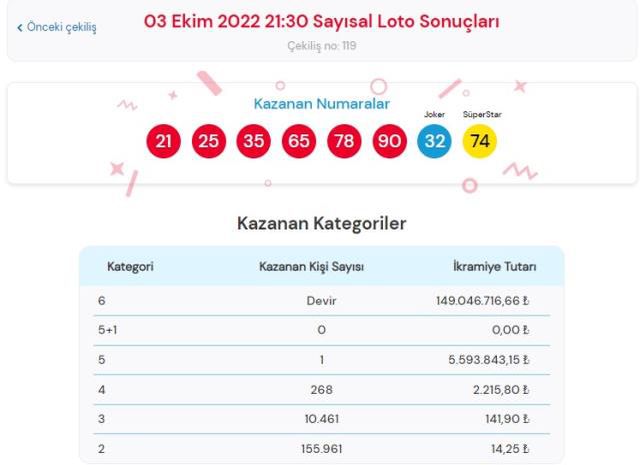 Süper Loto sonuçları açıklandı mı? Bugün Süper Loto sonuçları açıklanacak mı? Süper Loto bugün kazanan numaralar neler olacak?