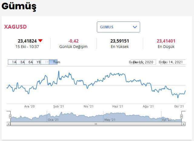Gümüş Fiyatları 2021: Gümüş gram fiyatları! Gümüş ons fiyatı ne kadar? 1 Gümüş kaç TL? Güncel gümüş fiyatları ve grafiği!