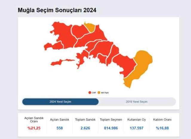 31 MART 2024 MUĞLA SEÇİM SONUÇLARI | Kahramanmaraş'ta hangi parti önde? YSK verilerine göre Kahramanmaraş Yerel Seçim sonuçları!