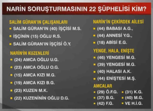 Adliyeye sevk edildiler! Peki Narin Güran soruşturmasının 22 şüphelisi kim?