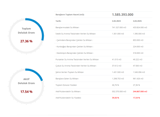 İSKİ BARAJ DOLULUK ORANI 5 MART | İstanbul'da baraj doluluk oranı yüzde kaç oldu? İstanbul barajlarında son durum nedir?