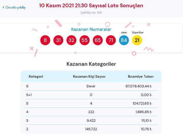 Çılgın Sayısal Loto sonuçları! 10 Kasım Çarşamba Sayısal Loto sonuçları açıklandı! Sayısal Loto bugün kazanan numaralar neler?