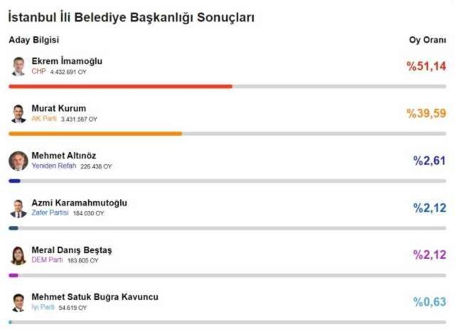Seçimi kim kazandı? 31 Mart 2024 yerel seçiminde kazanan adaylar kimler?