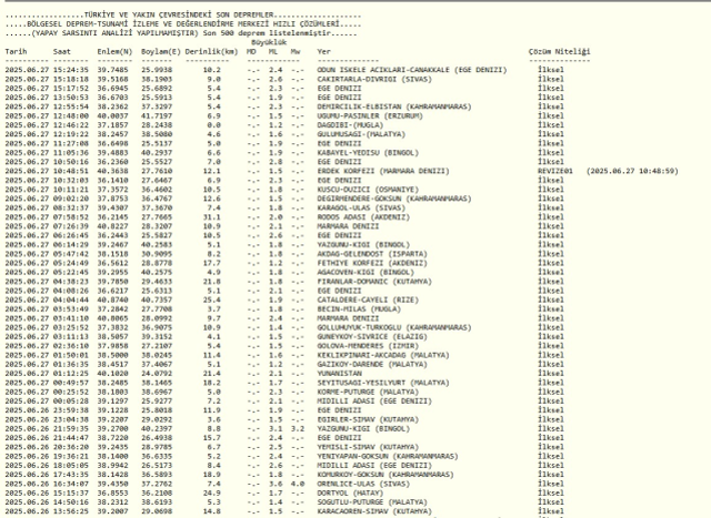 SON DEPREMLER || 27 Haziran 2025 az önce deprem mi oldu, nerede, kaç şiddetinde? AFAD ve Kandilli Rasathanesi SON DAKİKA deprem listesi!