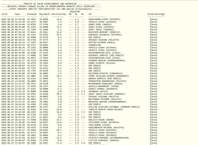 20 HAZİRAN DEPREM Mİ OLDU? || Az önce deprem mi oldu, nerede, kaç şiddetinde? AFAD ve Kandilli Rasathanesi SON DAKİKA deprem listesi!