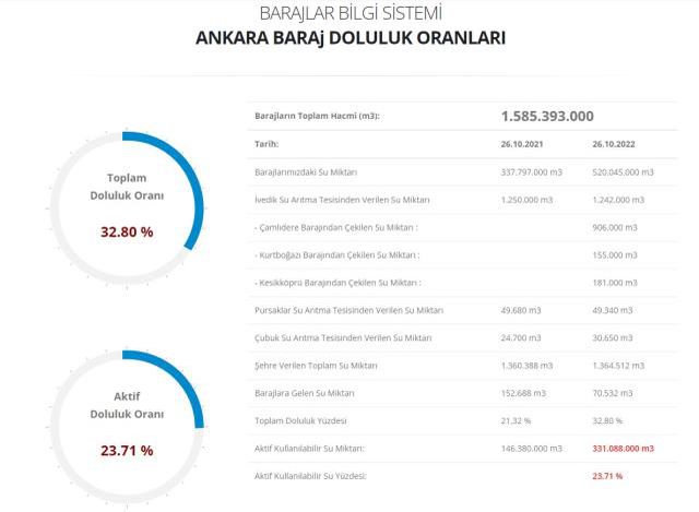 Baraj Doluluk Oranları! 27 Ekim İstanbul, İzmir, Ankara barajların doluluk oranları yüzde kaç? 27 Ekim 2022 barajların doluluk seviyesi nasıl?