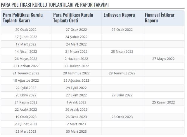 PPK toplantısı ne zaman? Mart ayı faiz kararı ne zaman? Merkez Bankası Mart ayı faiz kararı ne zaman açıklanacak?