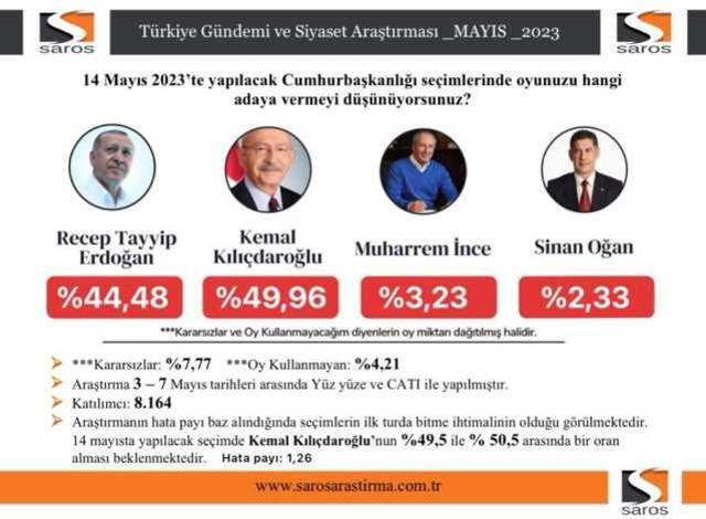 2023 seçim anketleri! Anket şirketleri güncel 14 Mayıs seçim anketleri burada! Kronolojik sırayla KK-RTE en son yapılan CB Türkiye ORC, PİAR... anket