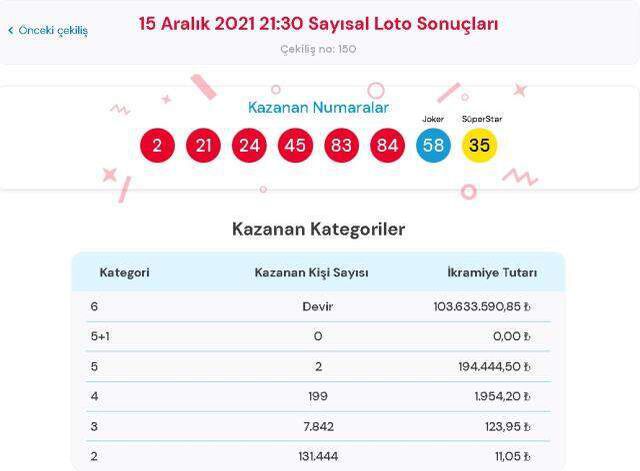 Çılgın Sayısal Loto sonuçları! 15 Aralık Çarşamba Sayısal Loto sonuçları açıklandı! Sayısal Loto bugün kazanan numaralar neler?