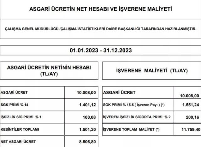 8 bin 506 liraya çıkarılan asgari ücretin işverene maliyeti 11 bin 759 liraya çıktı