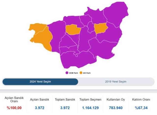 Diyarbakır Büyükşehir Belediye Başkanı kim oldu 2024? Diyarbakır'da seçimi kim, hangi parti kazandı? 31 Mart 2024 Diyarbakır Yerel Seçim sonuçları!
