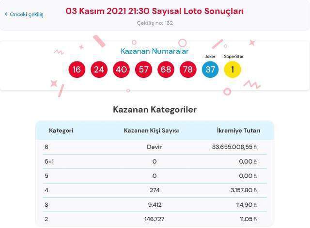 Çılgın Sayısal Loto sonuçları! 3 Kasım Çarşamba Sayısal Loto sonuçları açıklandı mı? Sayısal Loto bugün kazanan numaralar neler?