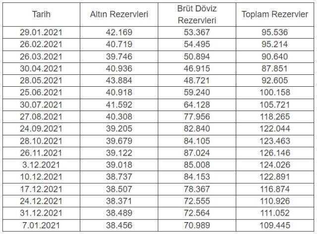 Merkez Bankası rezervleri bir haftada 1,6 milyar dolar eridi