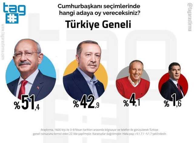 2023 seçim anketleri! Anket şirketleri güncel 14 Mayıs seçim anketleri burada! Kronolojik sırayla KK-RTE en son yapılan CB Türkiye ORC, PİAR... anket
