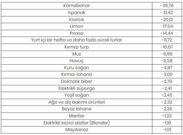 Kasımda fiyatı en fazla artan ürün 'patlıcan', en çok düşen 'karnabahar' oldu