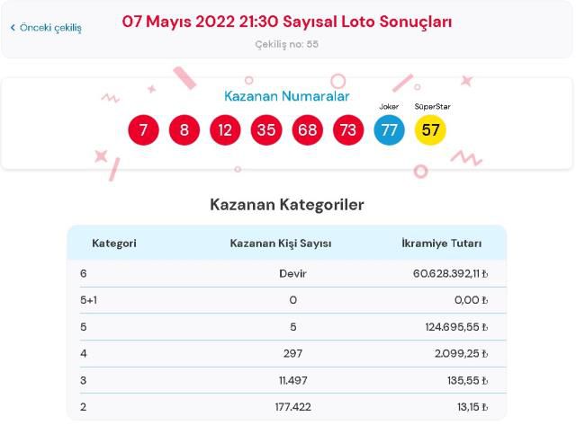 7 Mayıs 2022 Sayısal Loto çekiliş sonuçları açıklandı mı? Çılgın Sayısal Loto sonuçları saat kaçta? Sayısal Loto CANLI izle! Bugünün kazanan numaralar