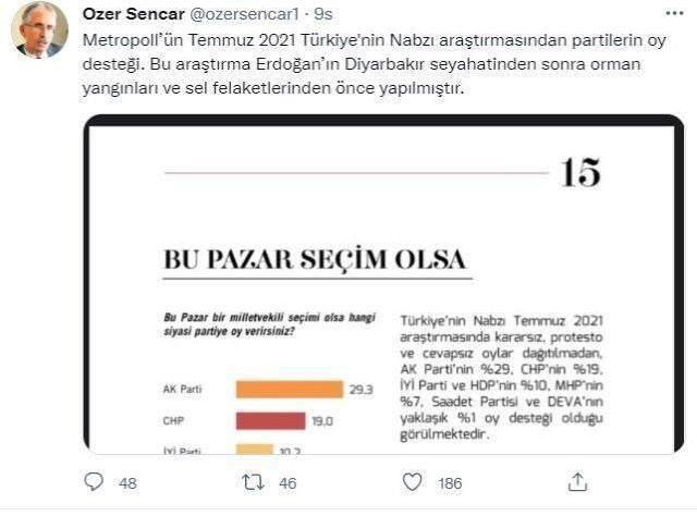 Son ankette sürpriz sonuç! AK Parti yüzde 30'un, CHP ise yüzde 20'nin altını gördü