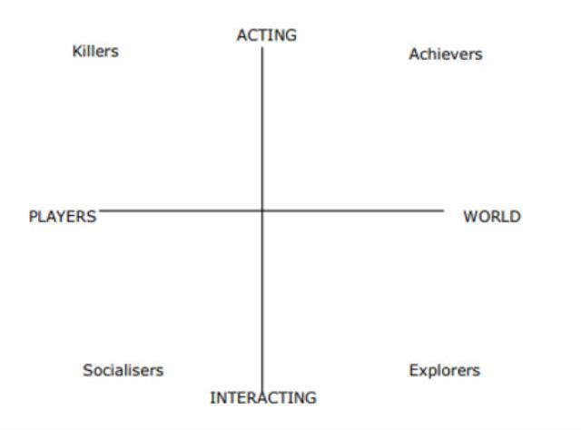 Richard Bartle'ın oyuncu tipleri