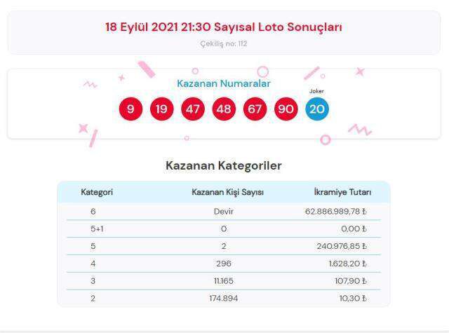 Çılgın Sayısal Loto sonuçları! 18 Eylül Cumartesi Sayısal Loto sonuçları açıklandı! Sayısal Loto bugün kazanan numaralar neler?