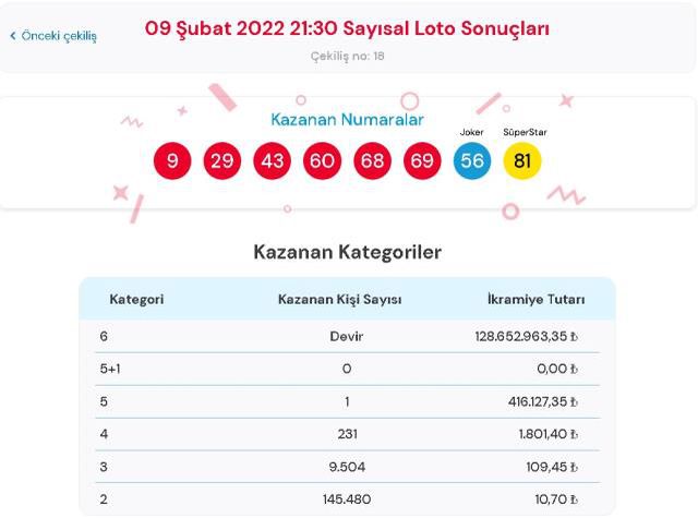 Çılgın Sayısal Loto sonuçları! 9 Şubat Çarşamba Sayısal Loto sonuçları açıklandı! Sayısal Loto bugün kazanan numaralar neler?