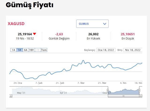 Gümüş neden düşüyor? 19 Nisan Gümüş fiyatları neden düşüyor?