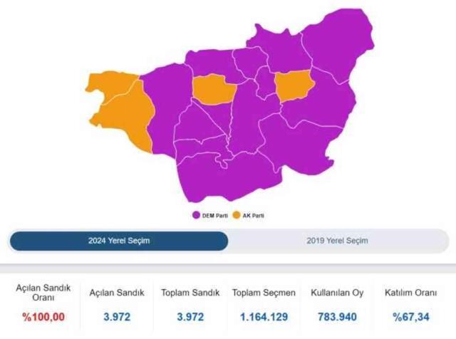 2024 DİYARBAKIR YEREL SEÇİM SONUÇLARI | Diyarbakır'da hangi parti, kim önde? AK Parti mi, DEM Parti mi kazanıyor?